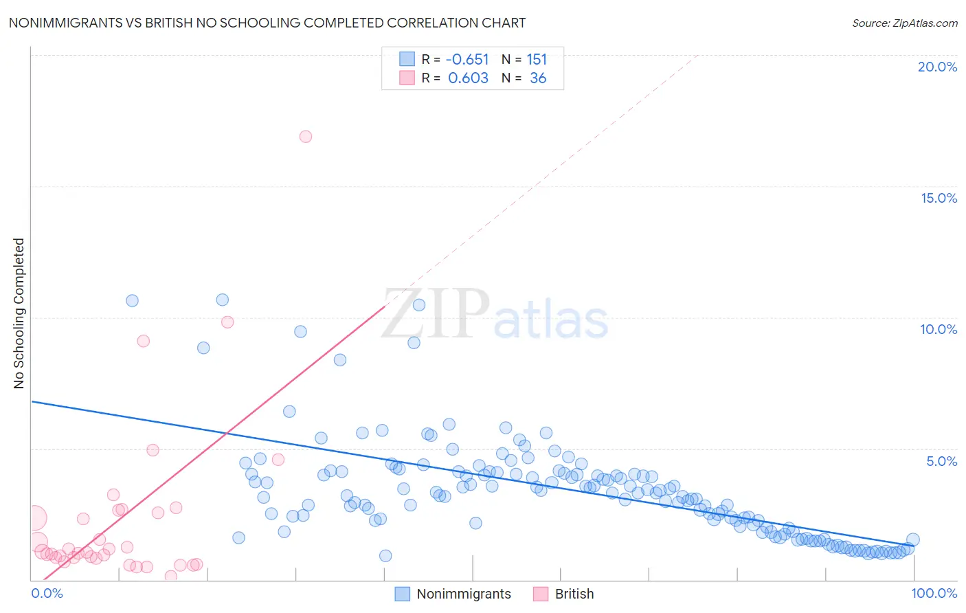 Nonimmigrants vs British No Schooling Completed