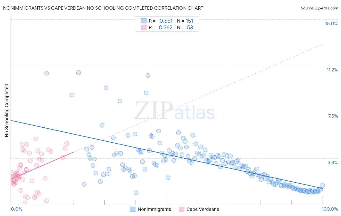 Nonimmigrants vs Cape Verdean No Schooling Completed