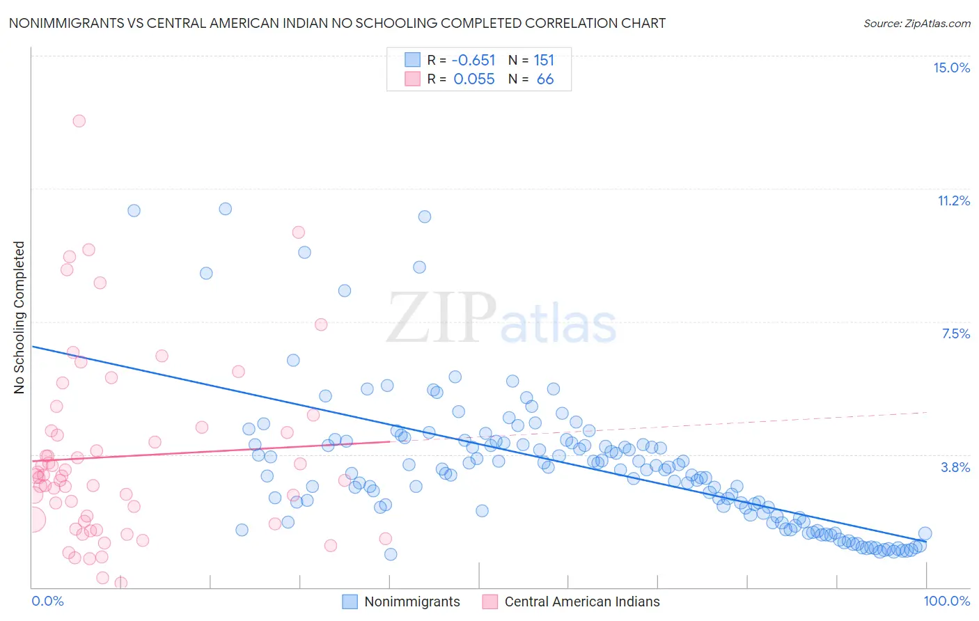 Nonimmigrants vs Central American Indian No Schooling Completed