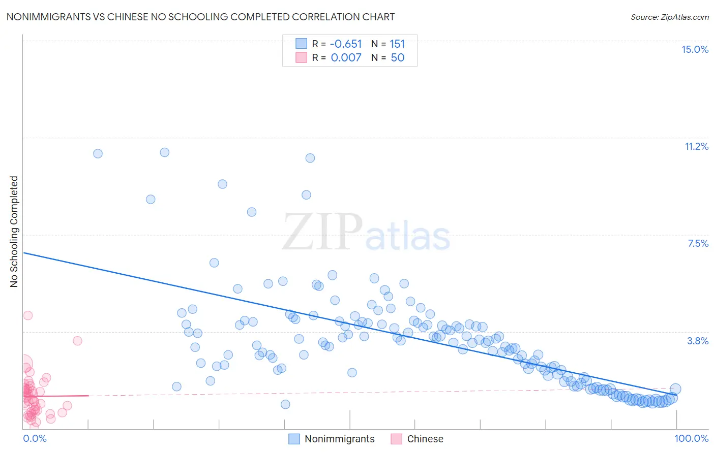 Nonimmigrants vs Chinese No Schooling Completed