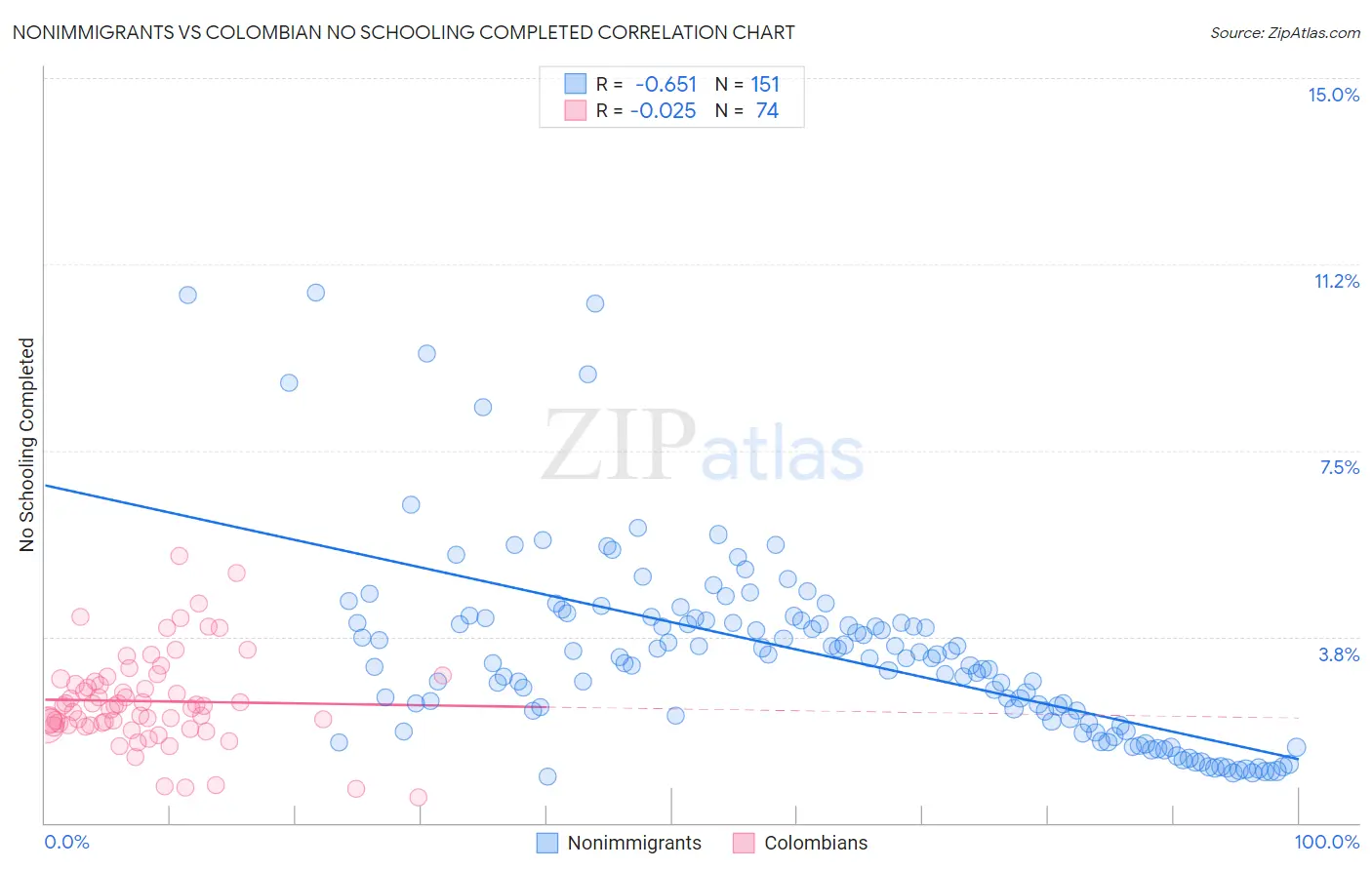 Nonimmigrants vs Colombian No Schooling Completed