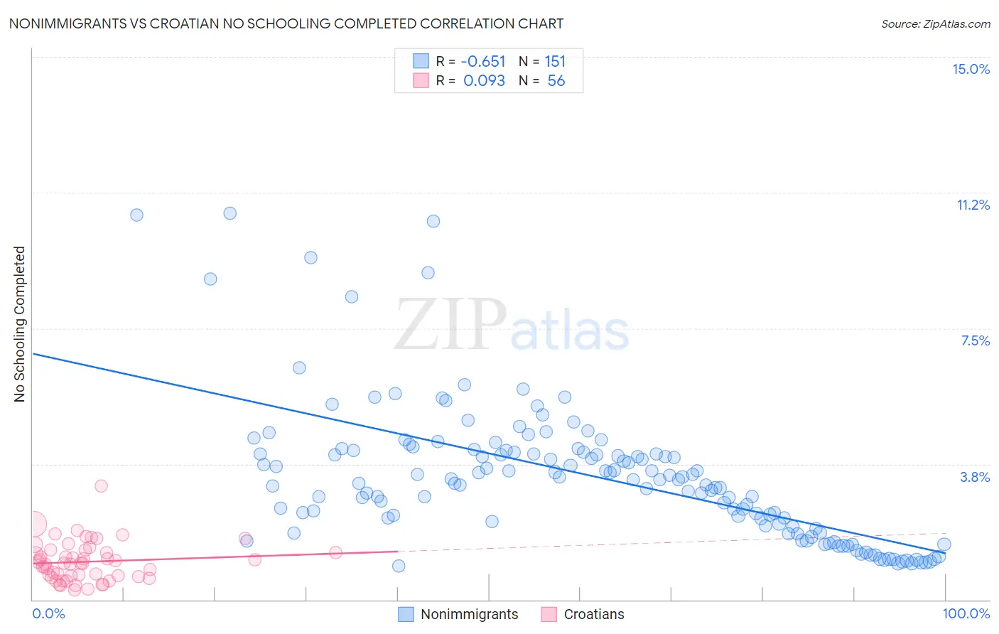 Nonimmigrants vs Croatian No Schooling Completed