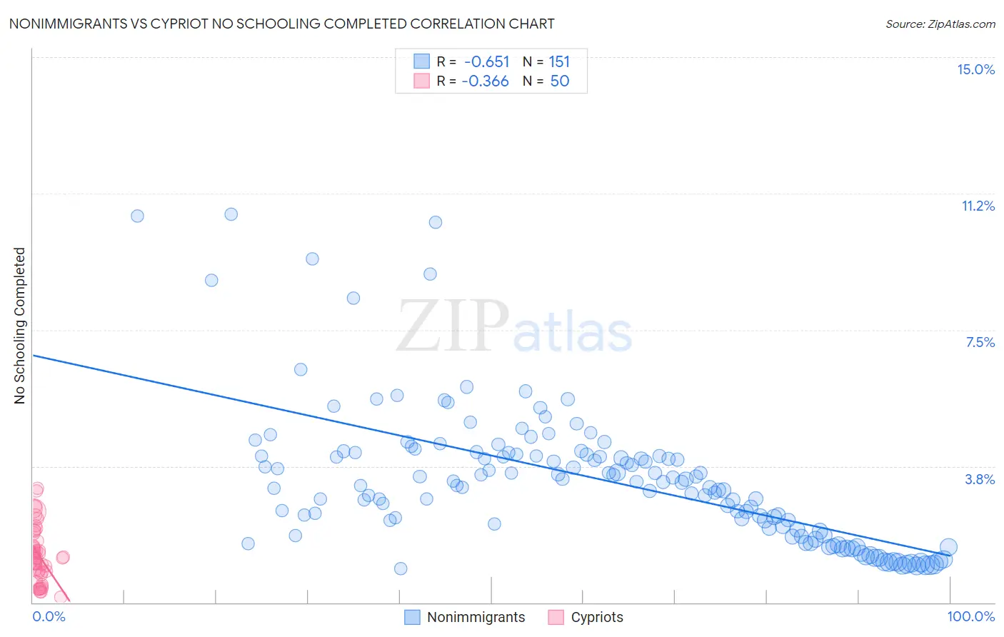 Nonimmigrants vs Cypriot No Schooling Completed