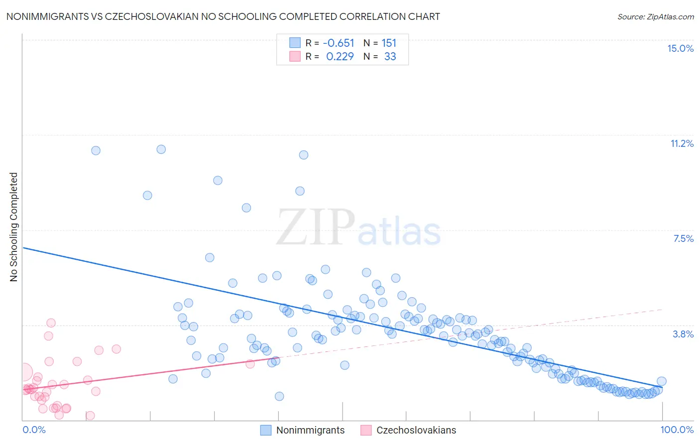 Nonimmigrants vs Czechoslovakian No Schooling Completed
