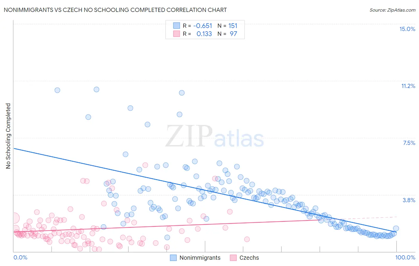 Nonimmigrants vs Czech No Schooling Completed