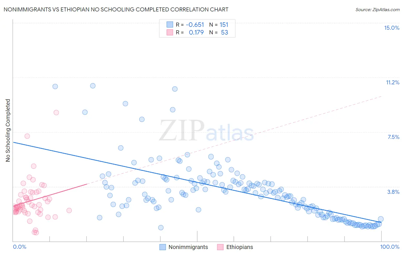 Nonimmigrants vs Ethiopian No Schooling Completed