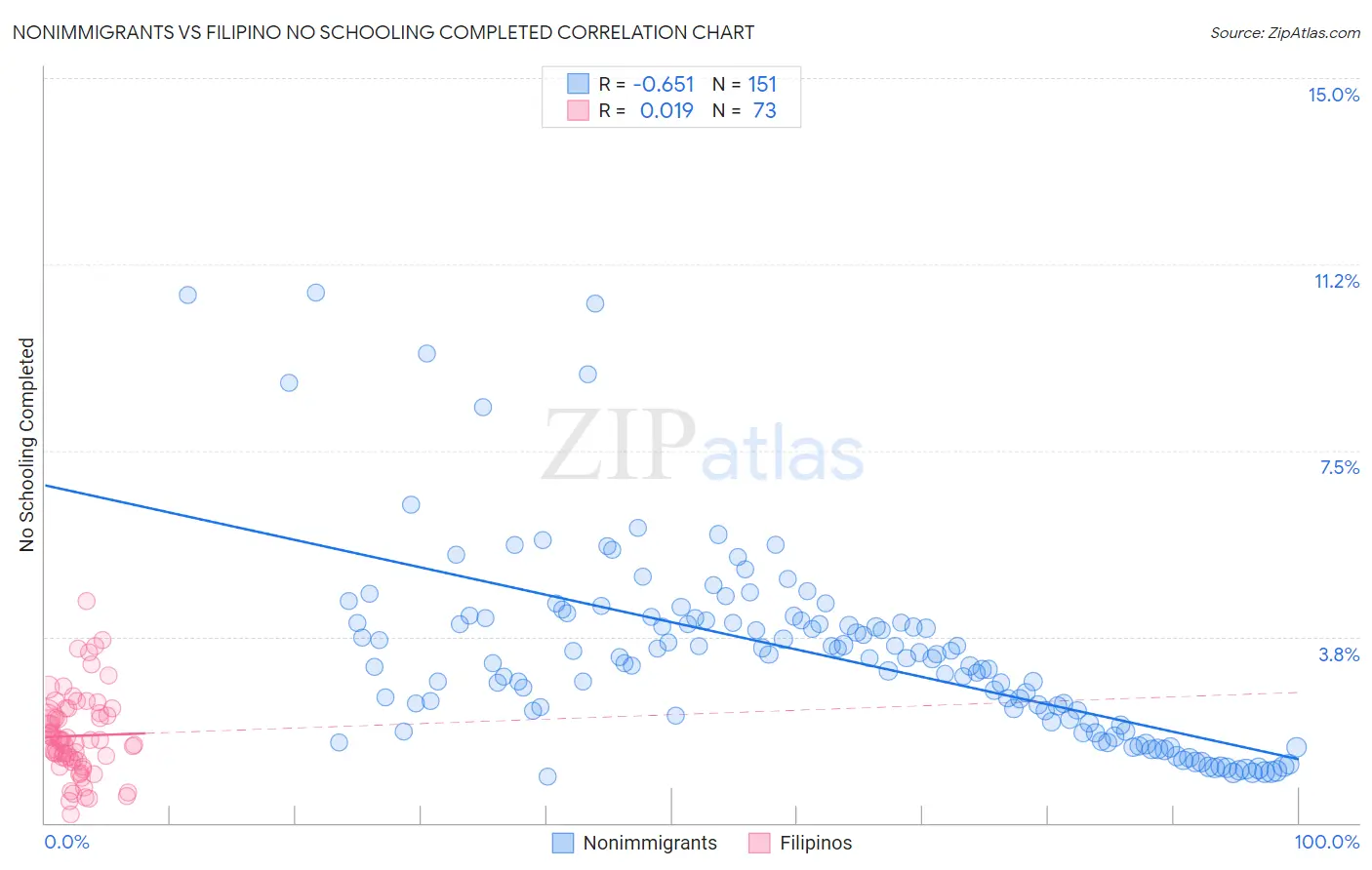 Nonimmigrants vs Filipino No Schooling Completed