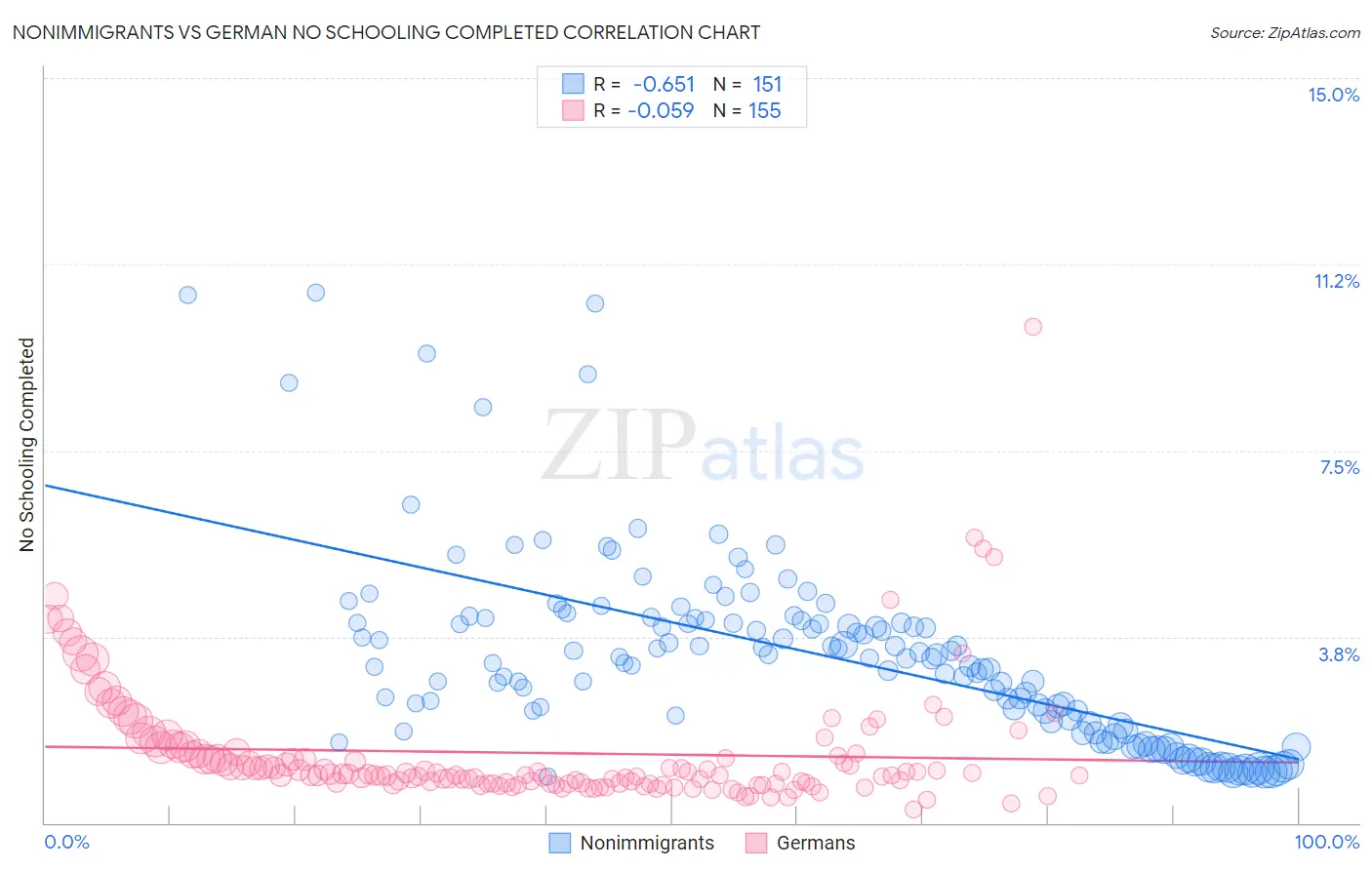 Nonimmigrants vs German No Schooling Completed
