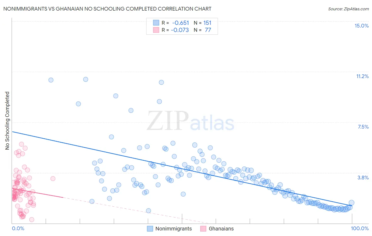 Nonimmigrants vs Ghanaian No Schooling Completed