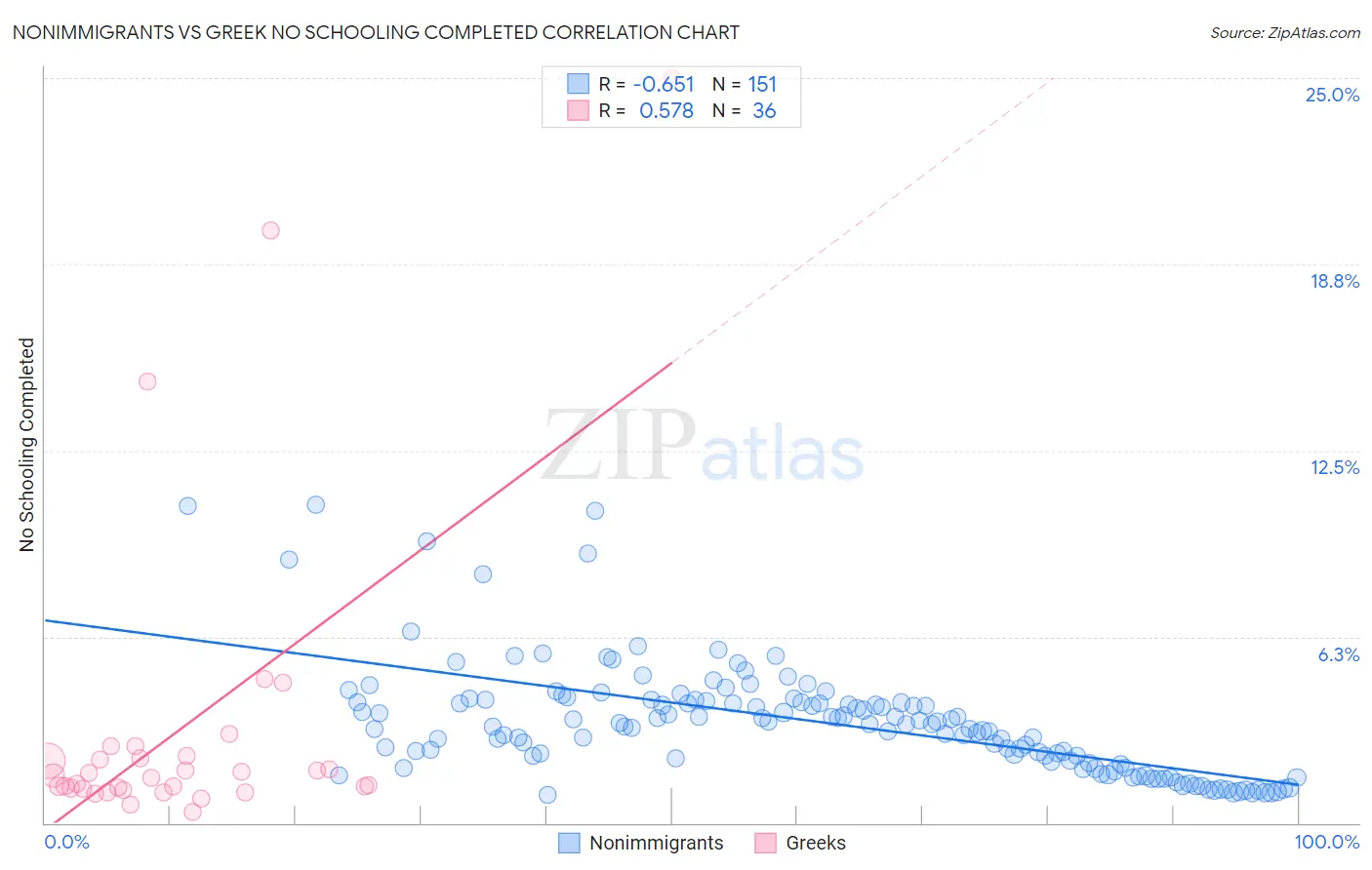 Nonimmigrants vs Greek No Schooling Completed