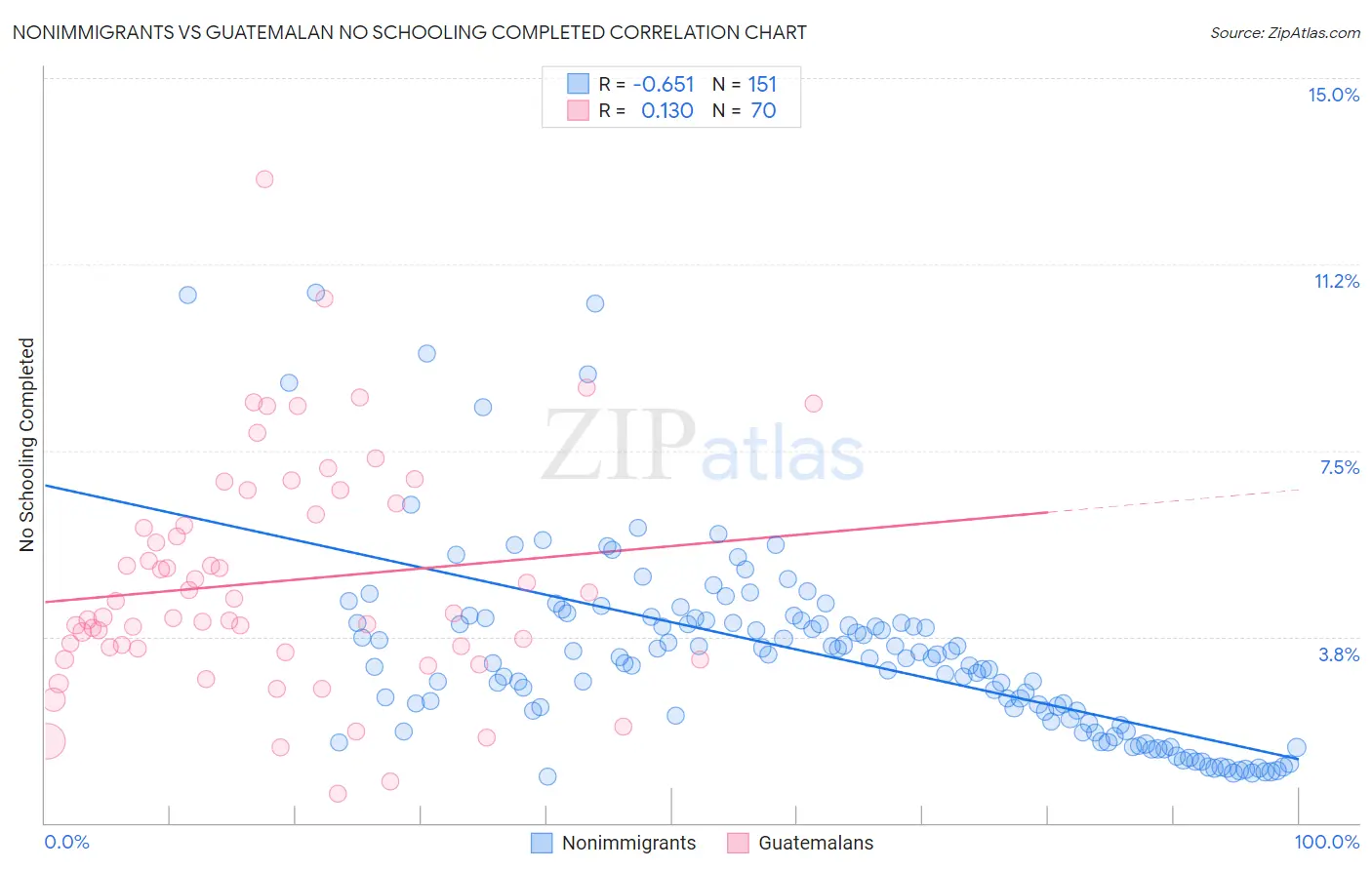 Nonimmigrants vs Guatemalan No Schooling Completed