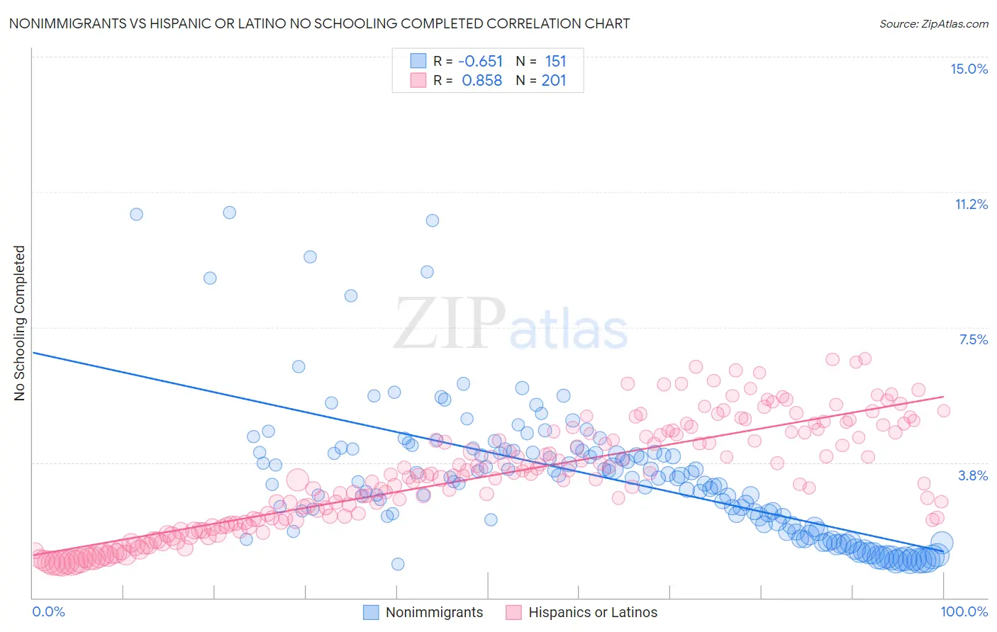 Nonimmigrants vs Hispanic or Latino No Schooling Completed