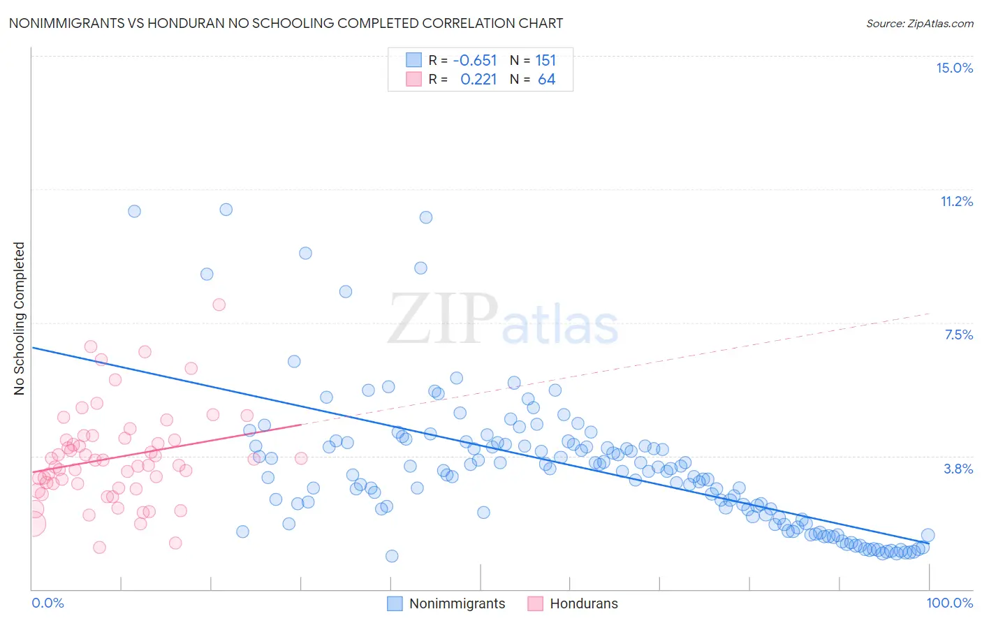 Nonimmigrants vs Honduran No Schooling Completed