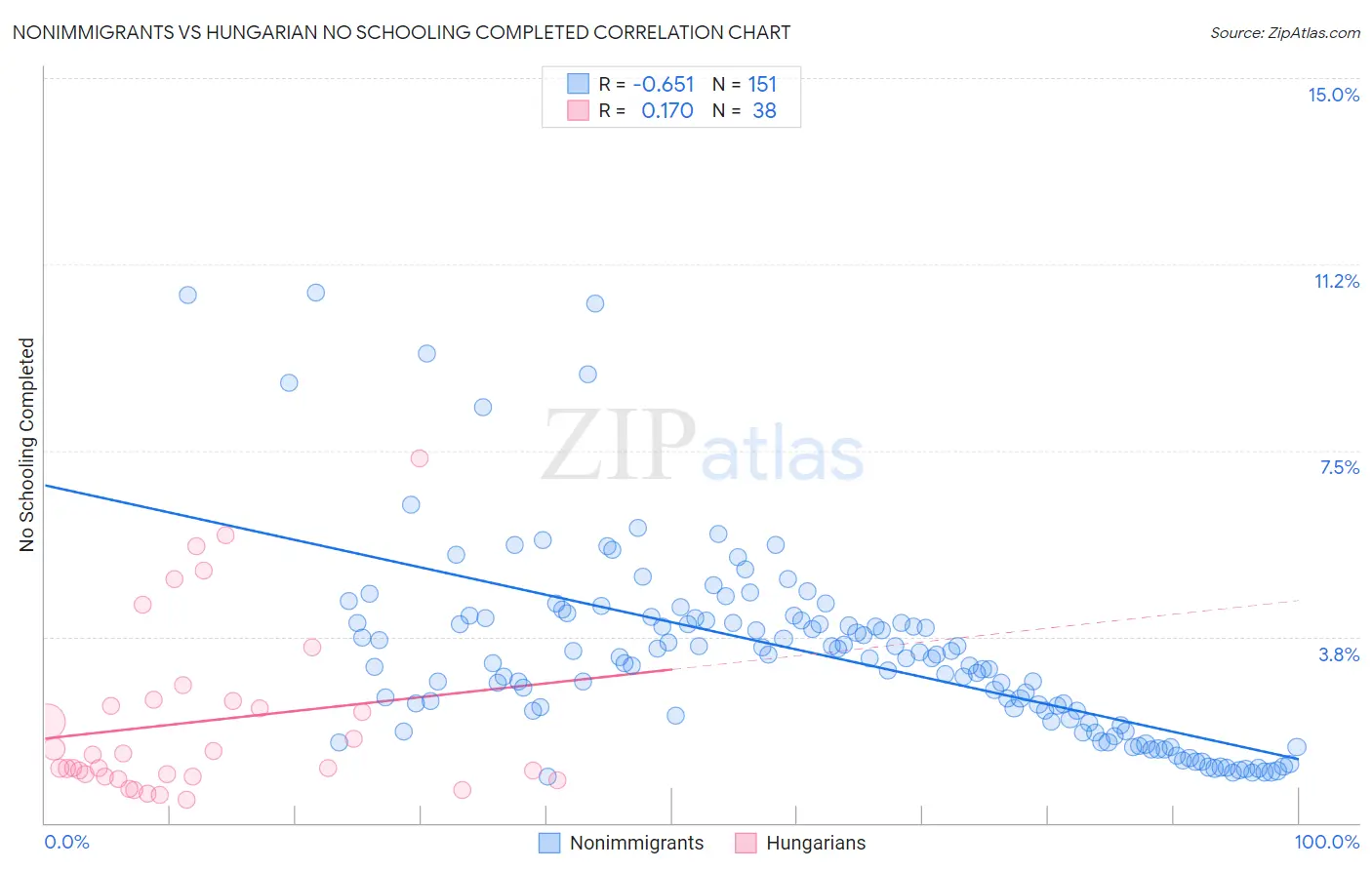 Nonimmigrants vs Hungarian No Schooling Completed