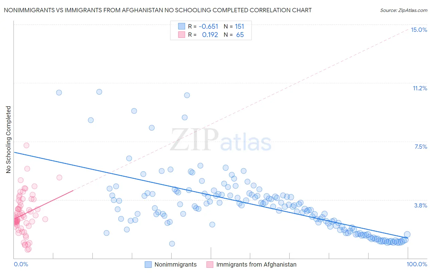 Nonimmigrants vs Immigrants from Afghanistan No Schooling Completed