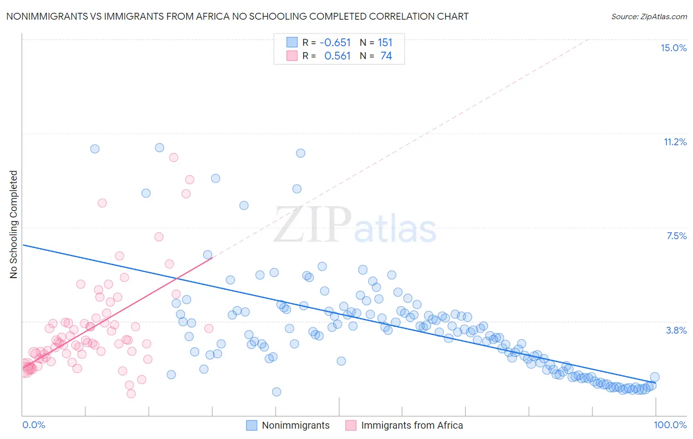 Nonimmigrants vs Immigrants from Africa No Schooling Completed