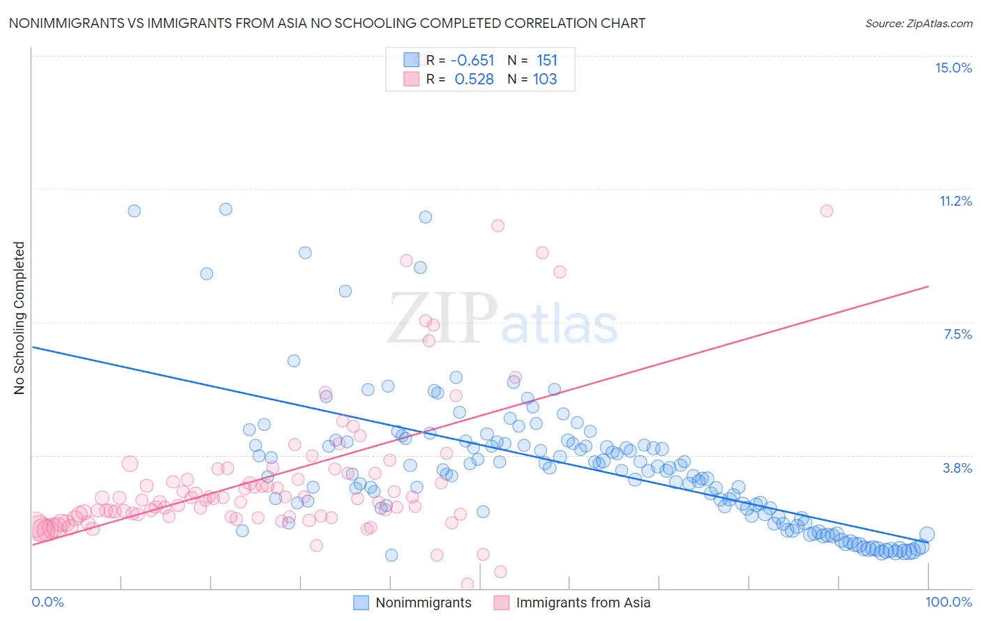 Nonimmigrants vs Immigrants from Asia No Schooling Completed