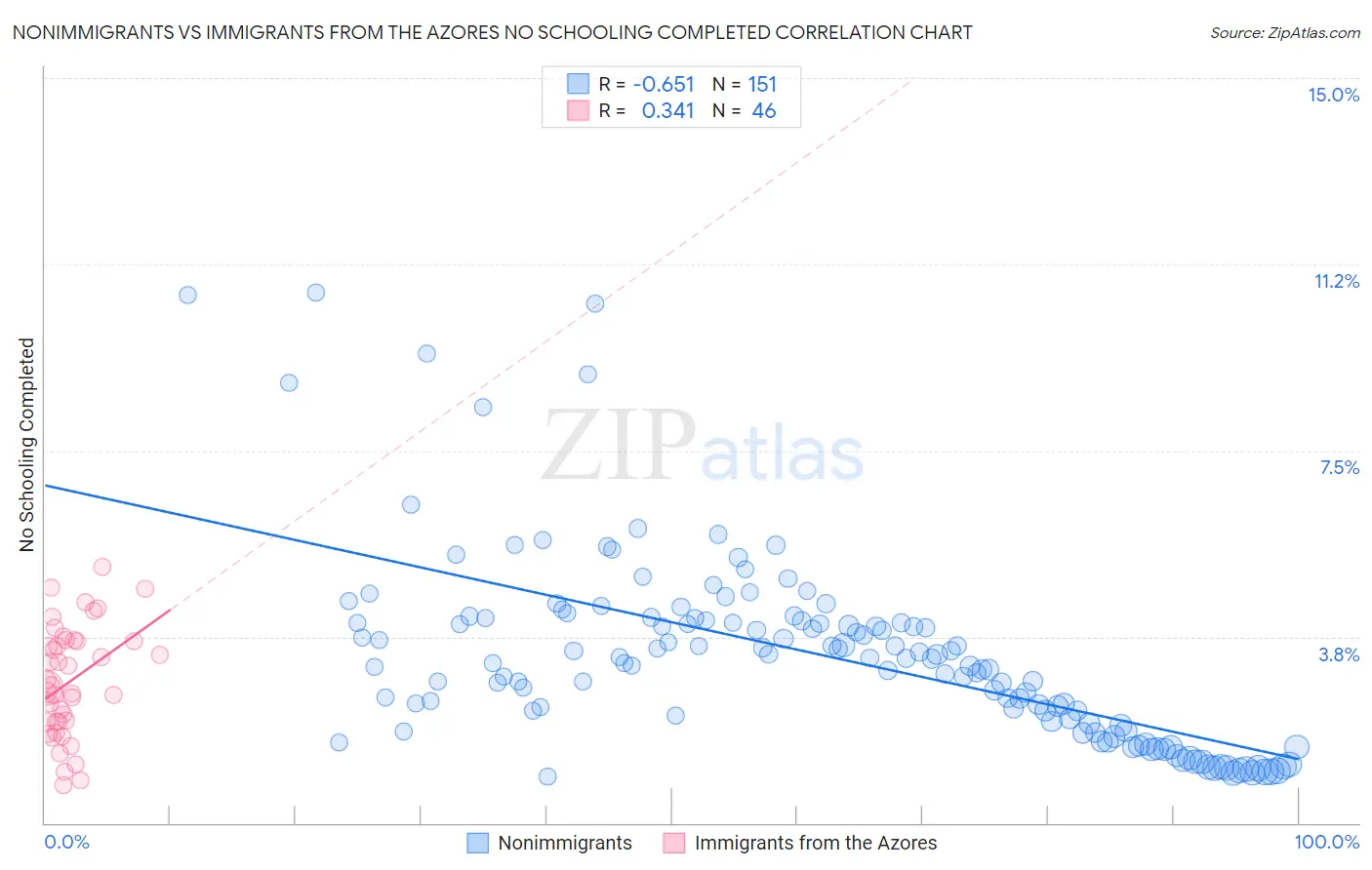 Nonimmigrants vs Immigrants from the Azores No Schooling Completed