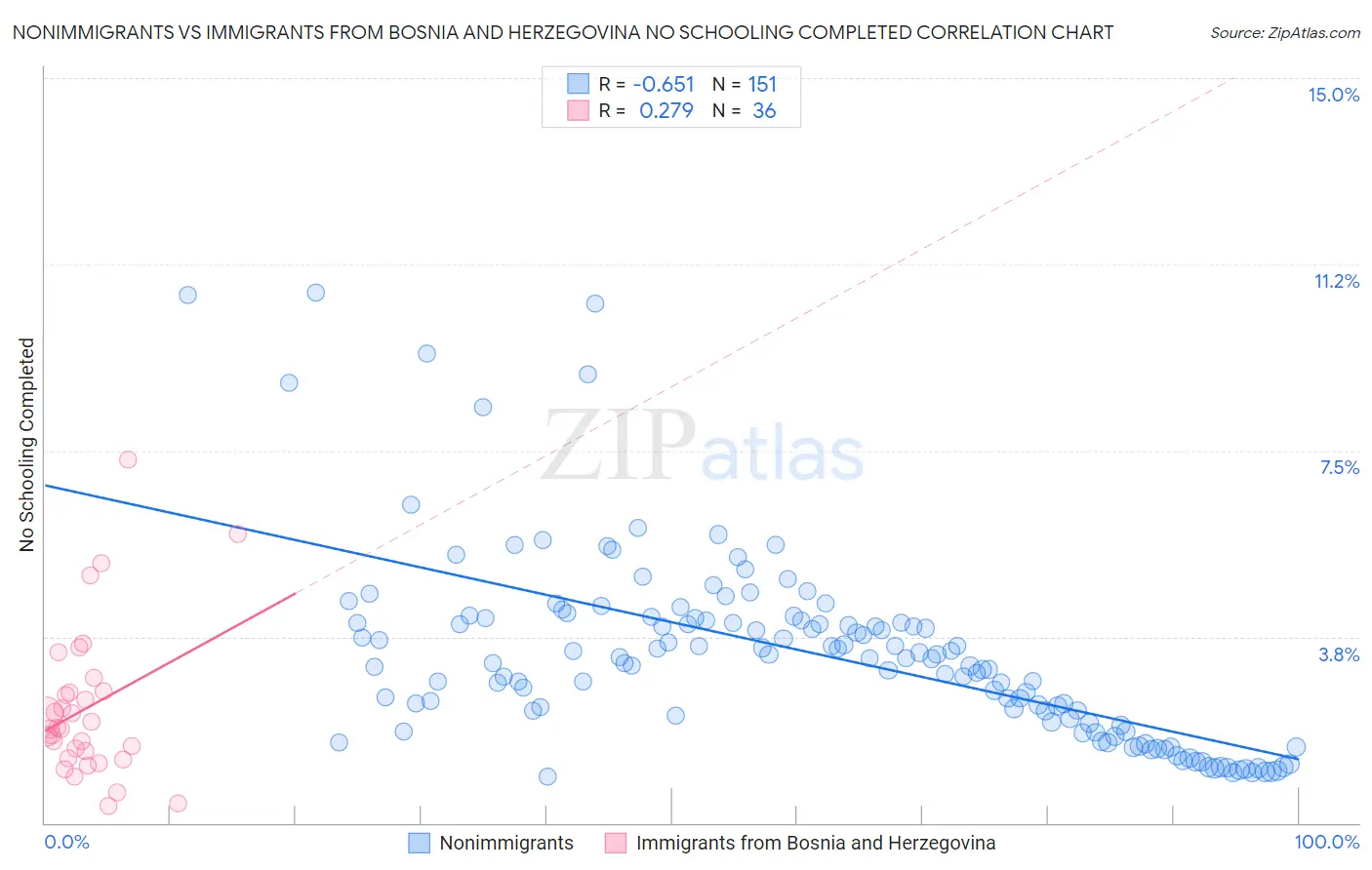 Nonimmigrants vs Immigrants from Bosnia and Herzegovina No Schooling Completed
