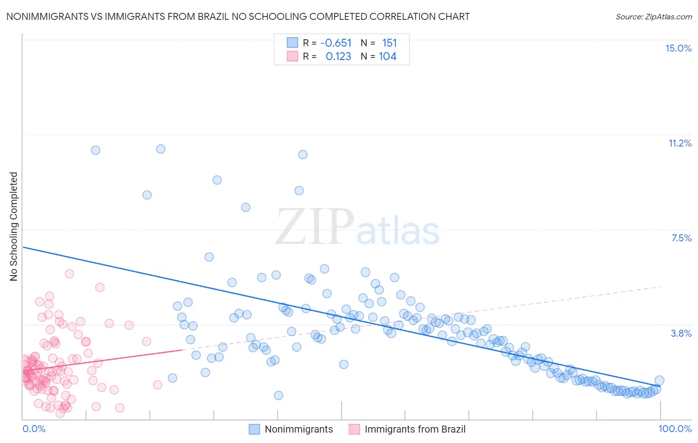 Nonimmigrants vs Immigrants from Brazil No Schooling Completed