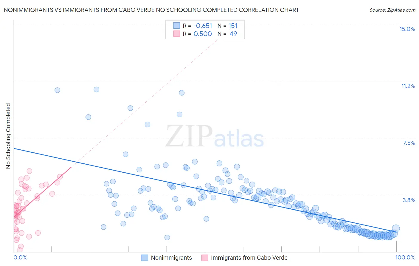 Nonimmigrants vs Immigrants from Cabo Verde No Schooling Completed