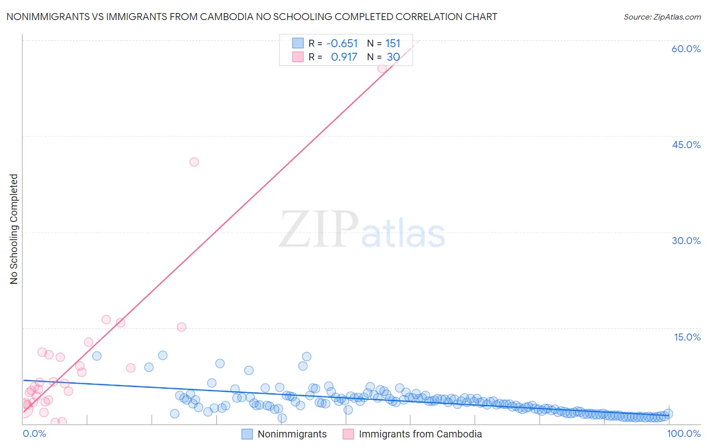 Nonimmigrants vs Immigrants from Cambodia No Schooling Completed