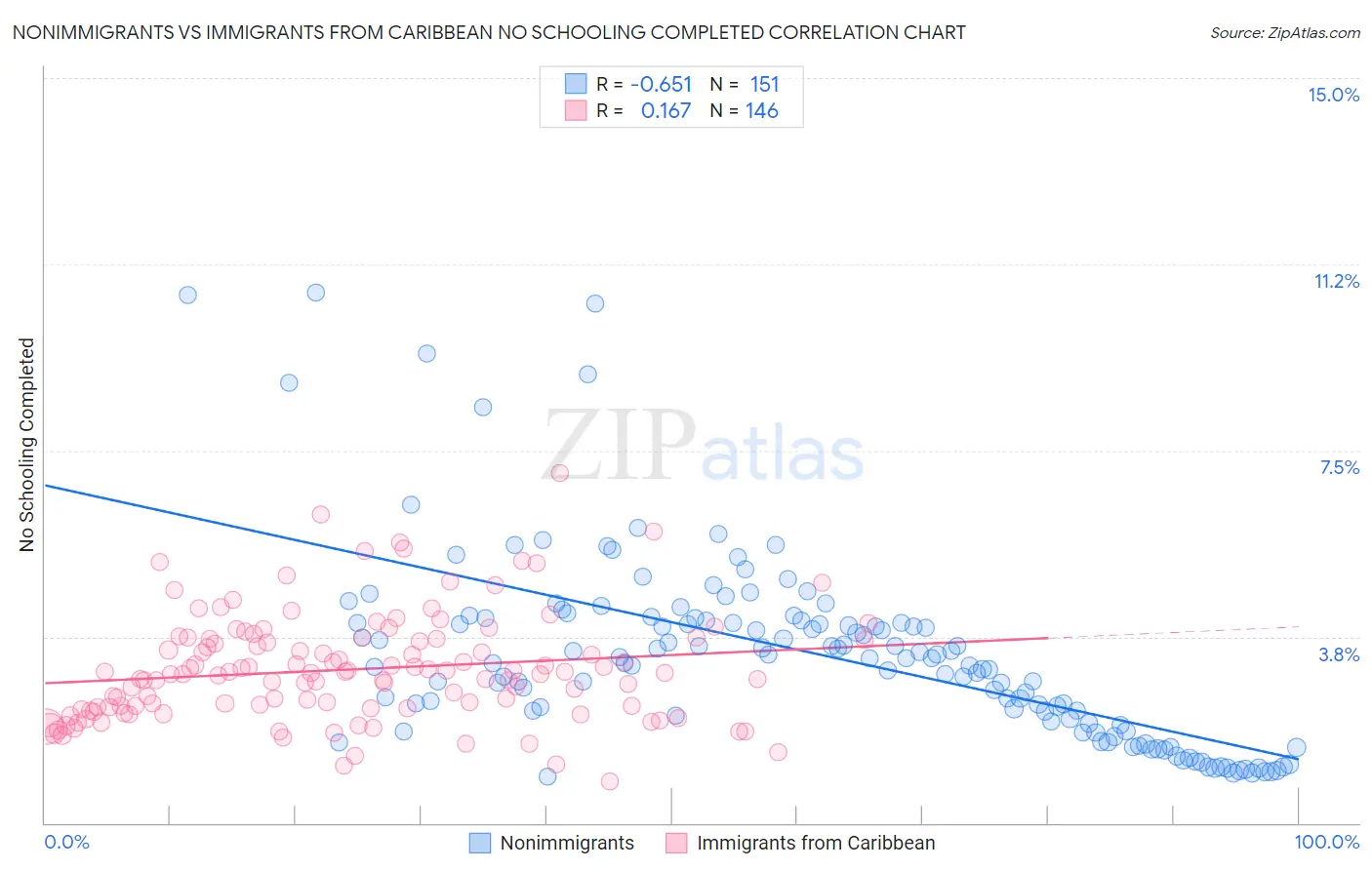 Nonimmigrants vs Immigrants from Caribbean No Schooling Completed