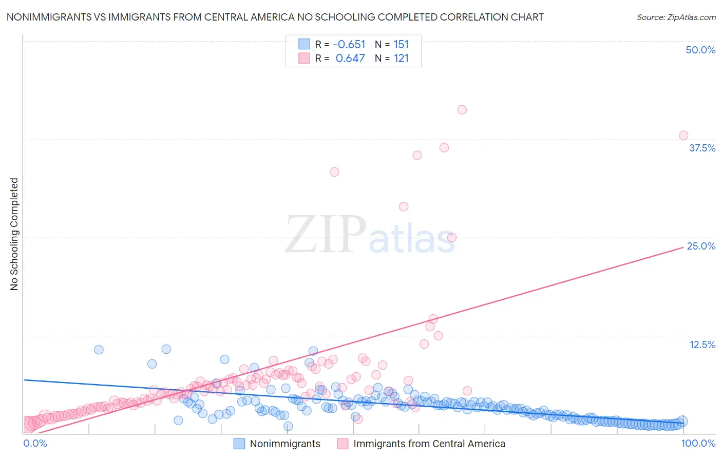 Nonimmigrants vs Immigrants from Central America No Schooling Completed