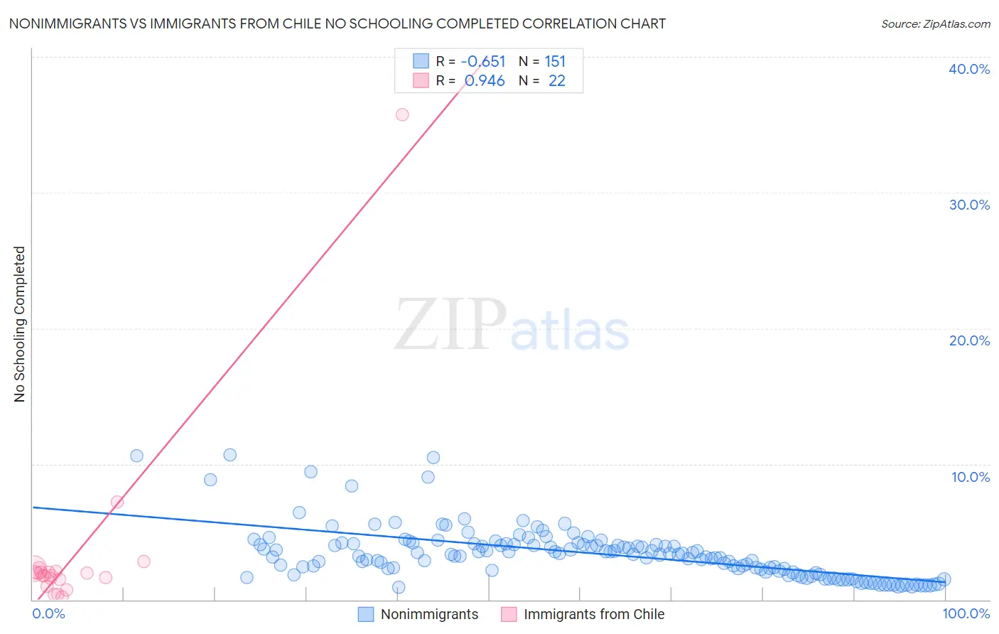 Nonimmigrants vs Immigrants from Chile No Schooling Completed