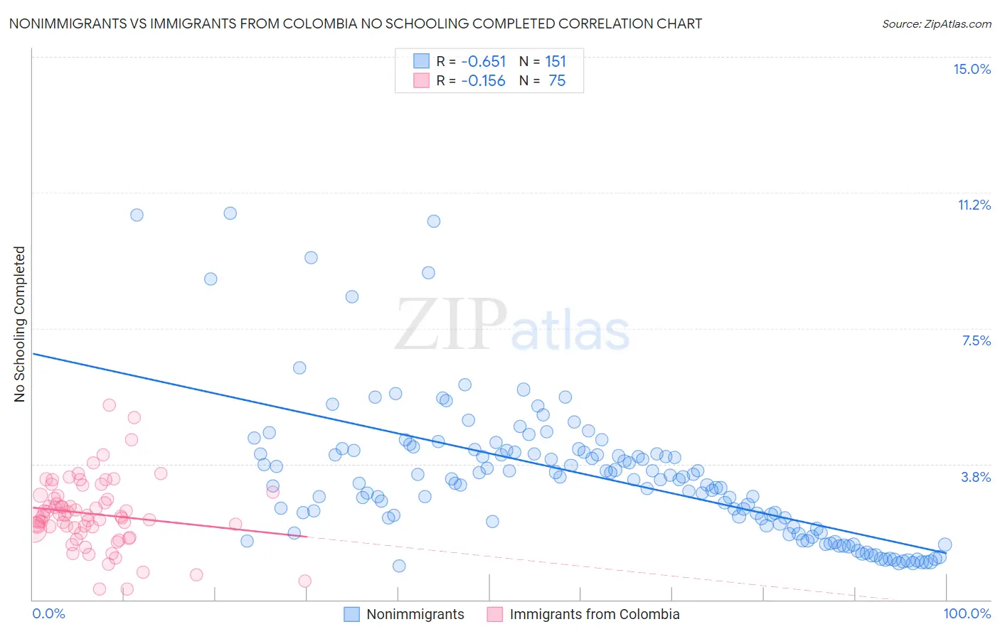 Nonimmigrants vs Immigrants from Colombia No Schooling Completed