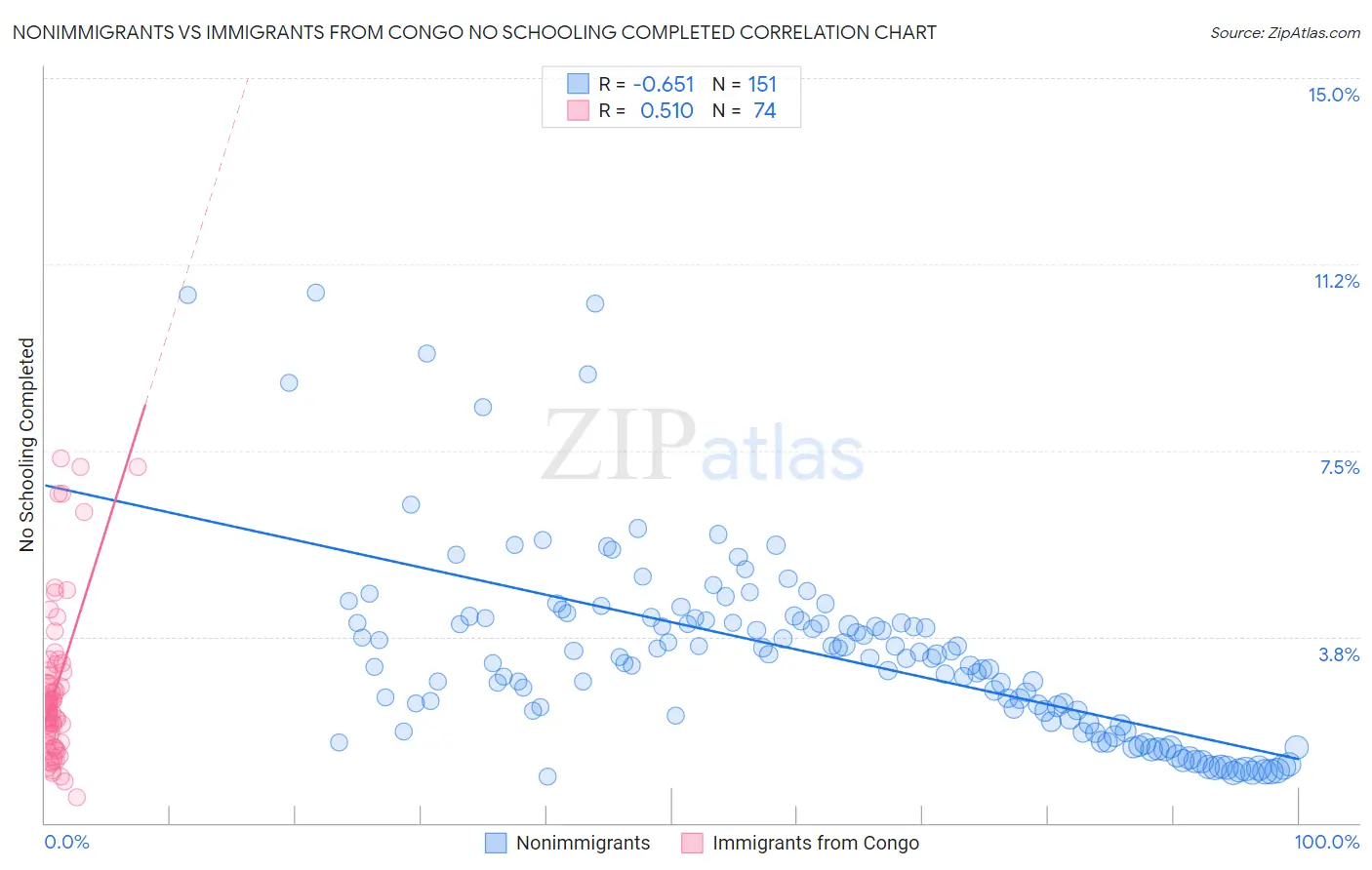 Nonimmigrants vs Immigrants from Congo No Schooling Completed