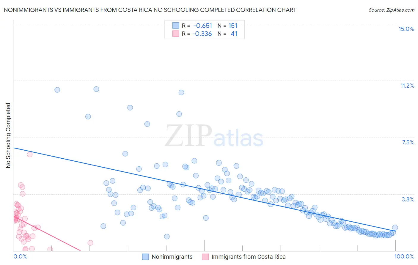 Nonimmigrants vs Immigrants from Costa Rica No Schooling Completed