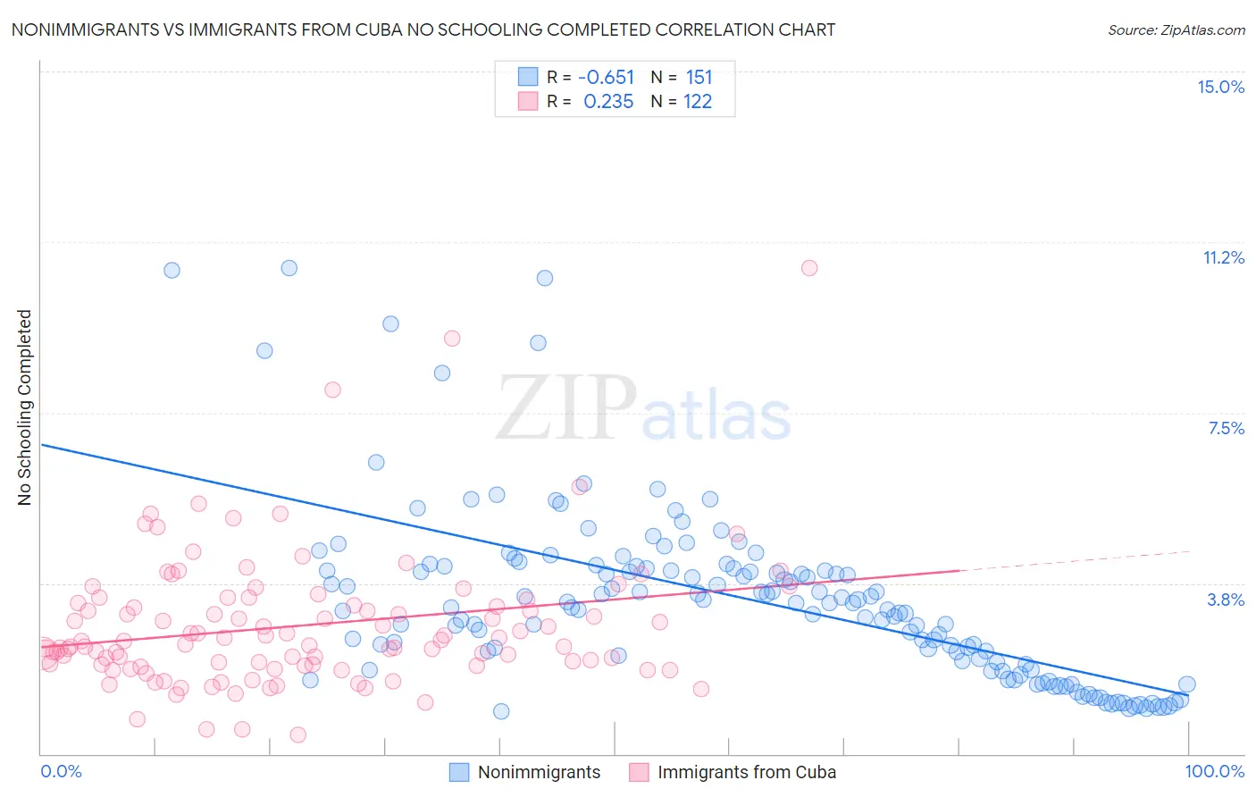 Nonimmigrants vs Immigrants from Cuba No Schooling Completed