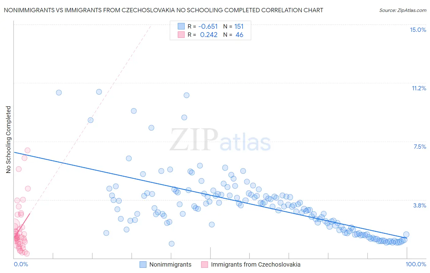 Nonimmigrants vs Immigrants from Czechoslovakia No Schooling Completed