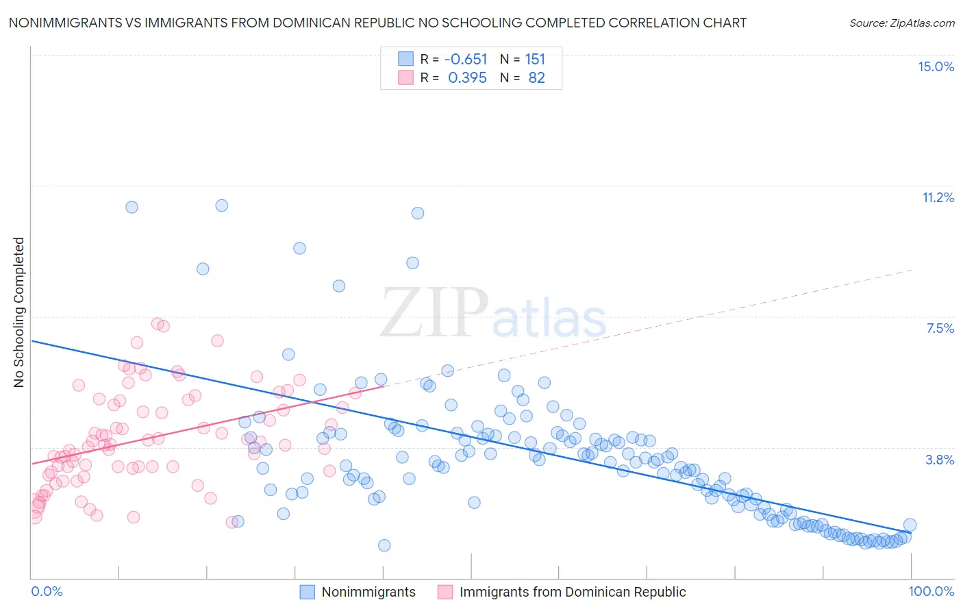 Nonimmigrants vs Immigrants from Dominican Republic No Schooling Completed