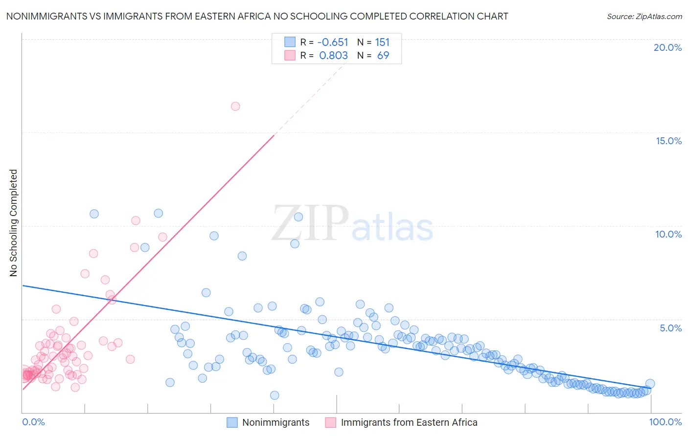 Nonimmigrants vs Immigrants from Eastern Africa No Schooling Completed