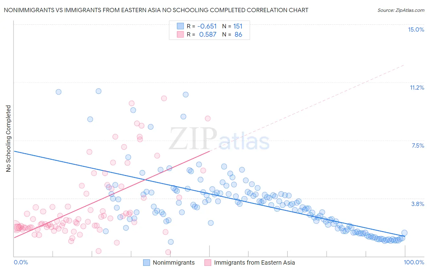 Nonimmigrants vs Immigrants from Eastern Asia No Schooling Completed