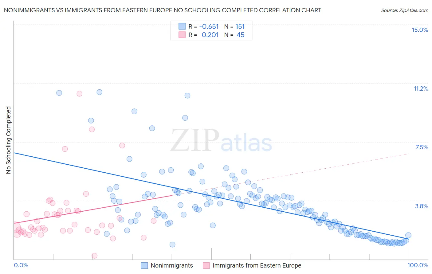 Nonimmigrants vs Immigrants from Eastern Europe No Schooling Completed