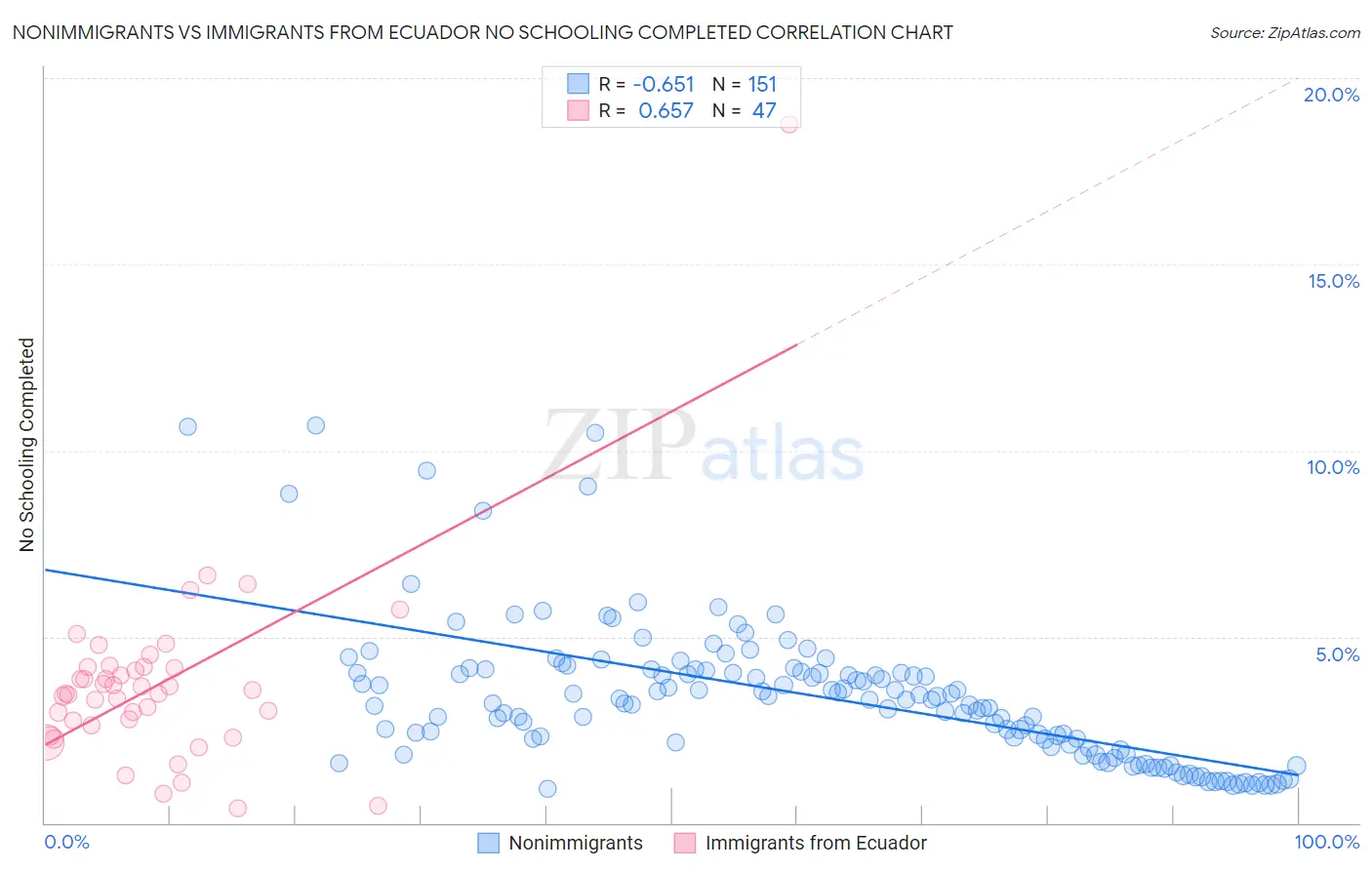 Nonimmigrants vs Immigrants from Ecuador No Schooling Completed