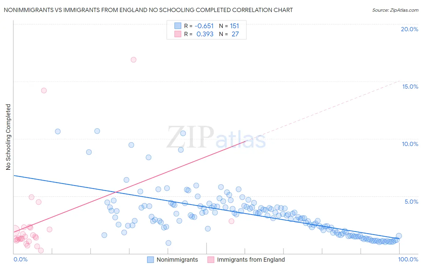 Nonimmigrants vs Immigrants from England No Schooling Completed