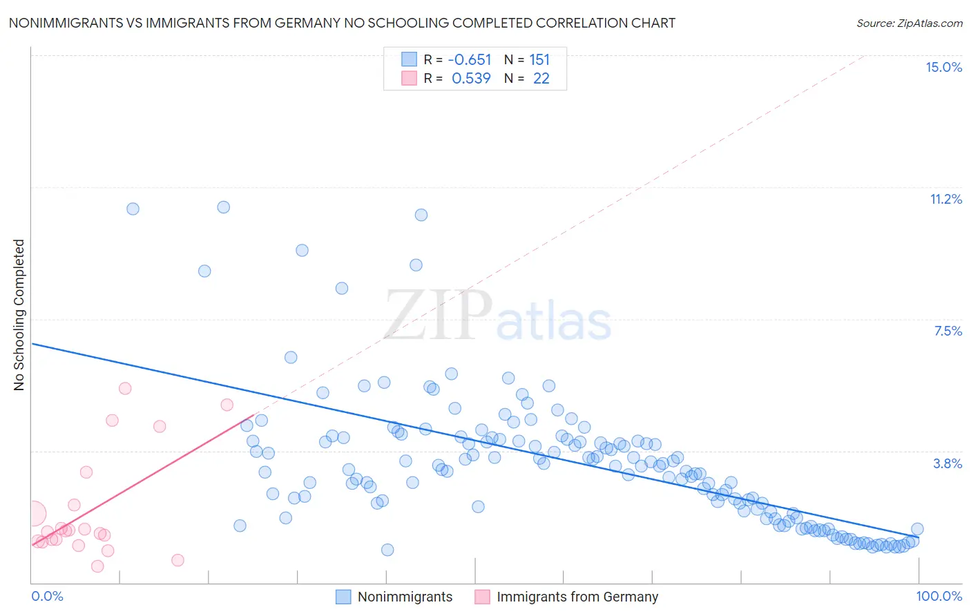 Nonimmigrants vs Immigrants from Germany No Schooling Completed