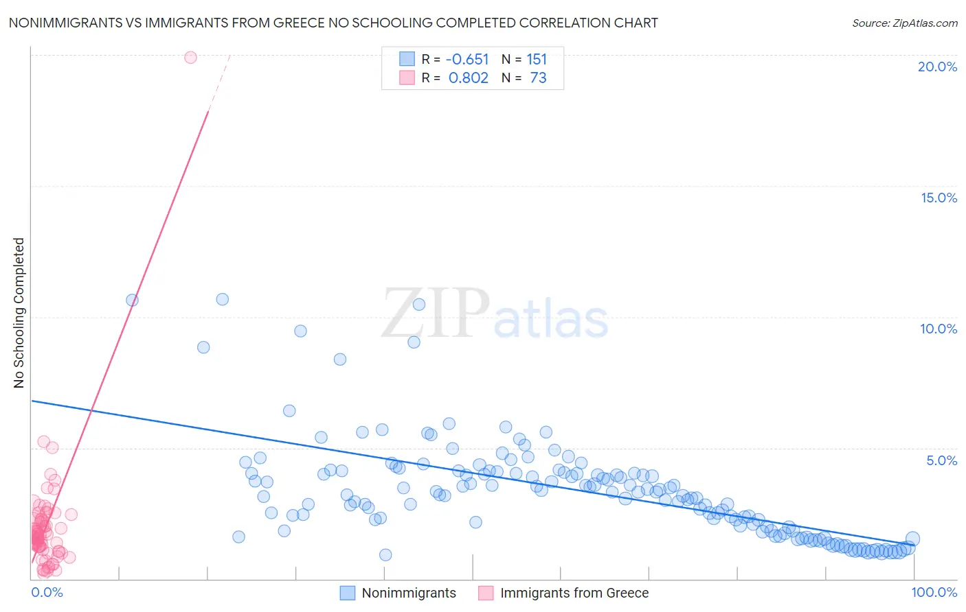 Nonimmigrants vs Immigrants from Greece No Schooling Completed
