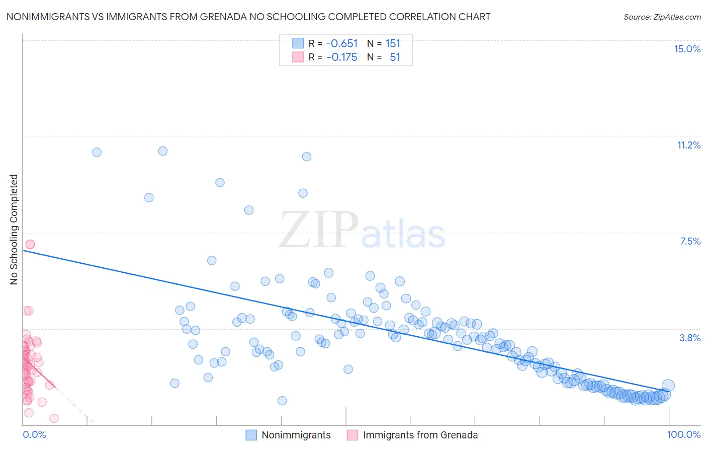 Nonimmigrants vs Immigrants from Grenada No Schooling Completed