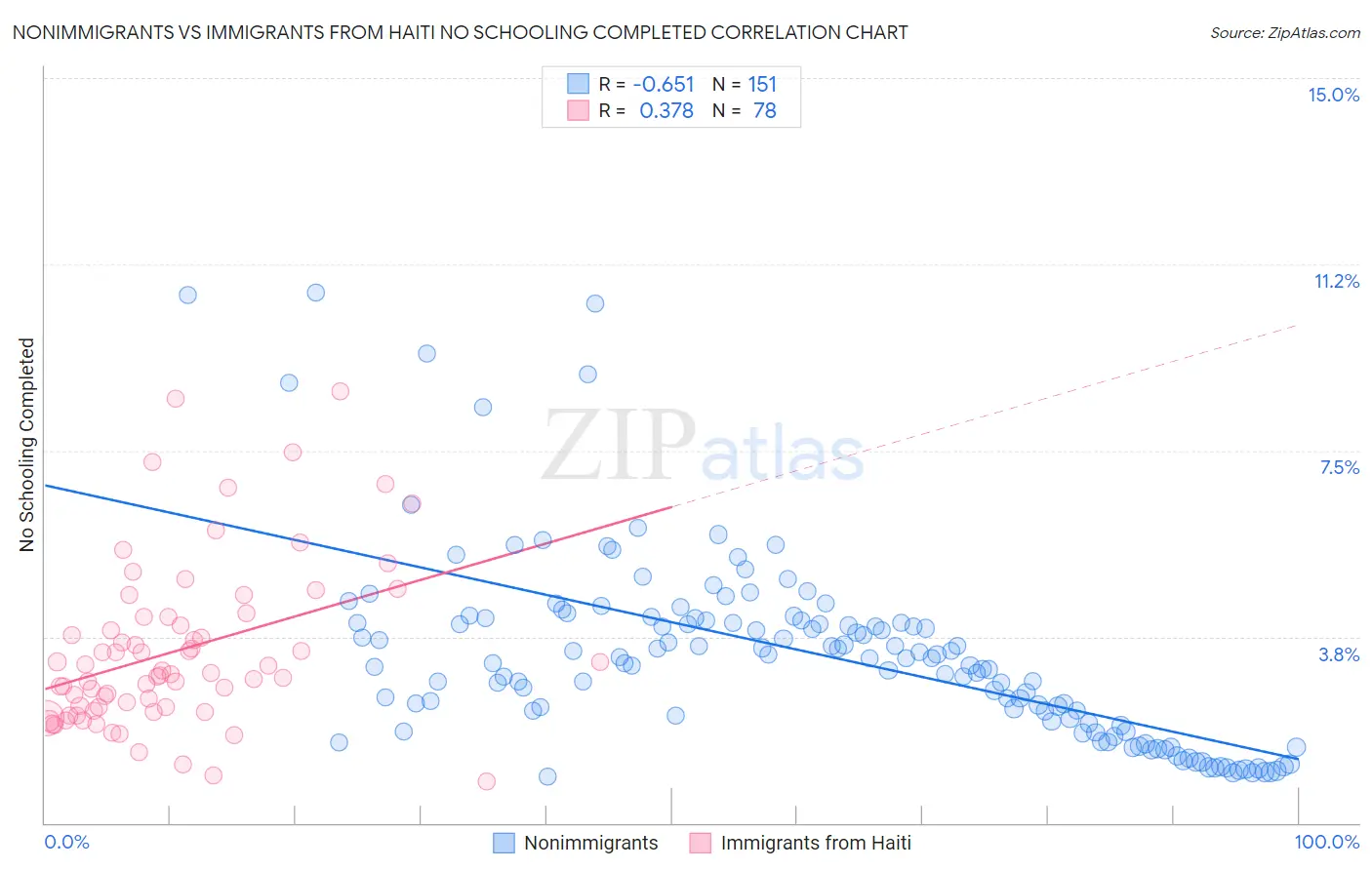 Nonimmigrants vs Immigrants from Haiti No Schooling Completed
