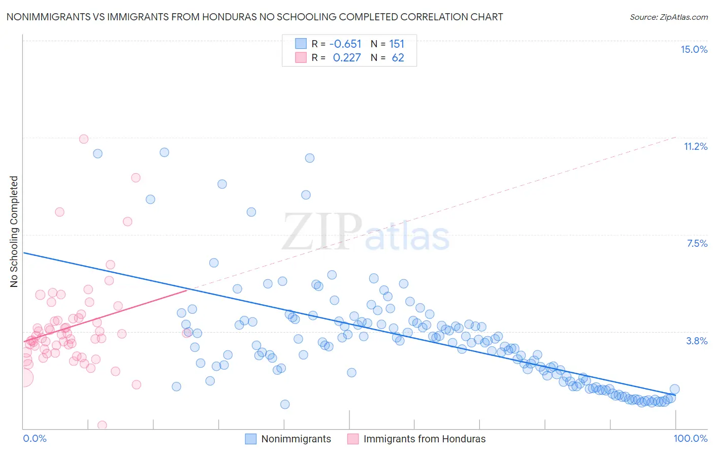 Nonimmigrants vs Immigrants from Honduras No Schooling Completed