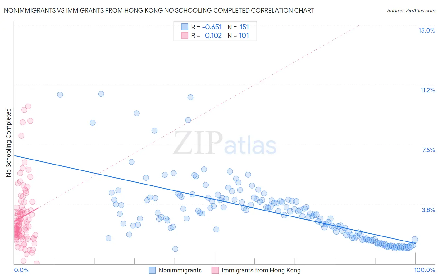 Nonimmigrants vs Immigrants from Hong Kong No Schooling Completed