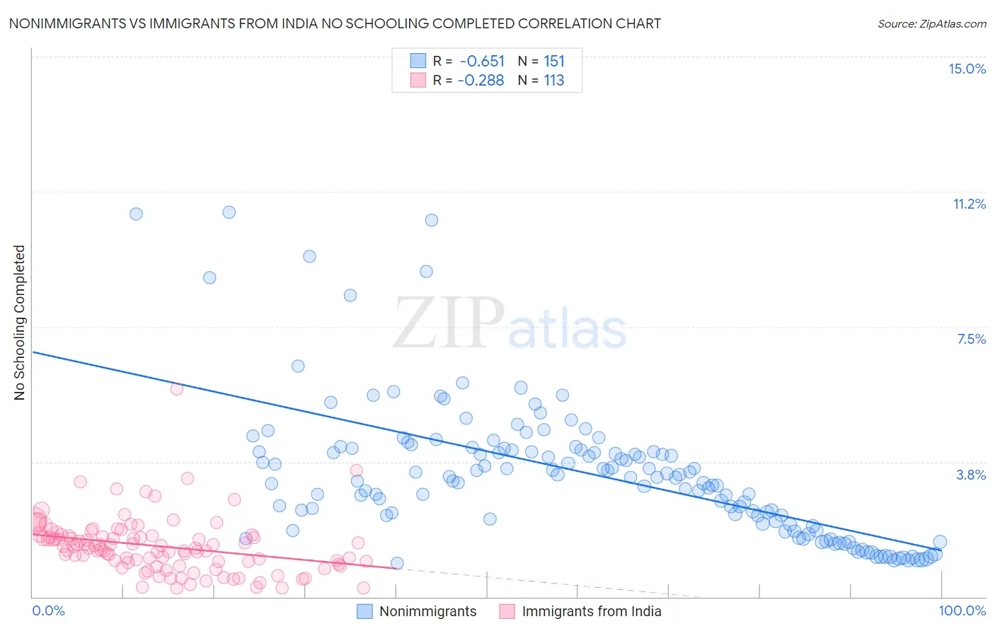 Nonimmigrants vs Immigrants from India No Schooling Completed