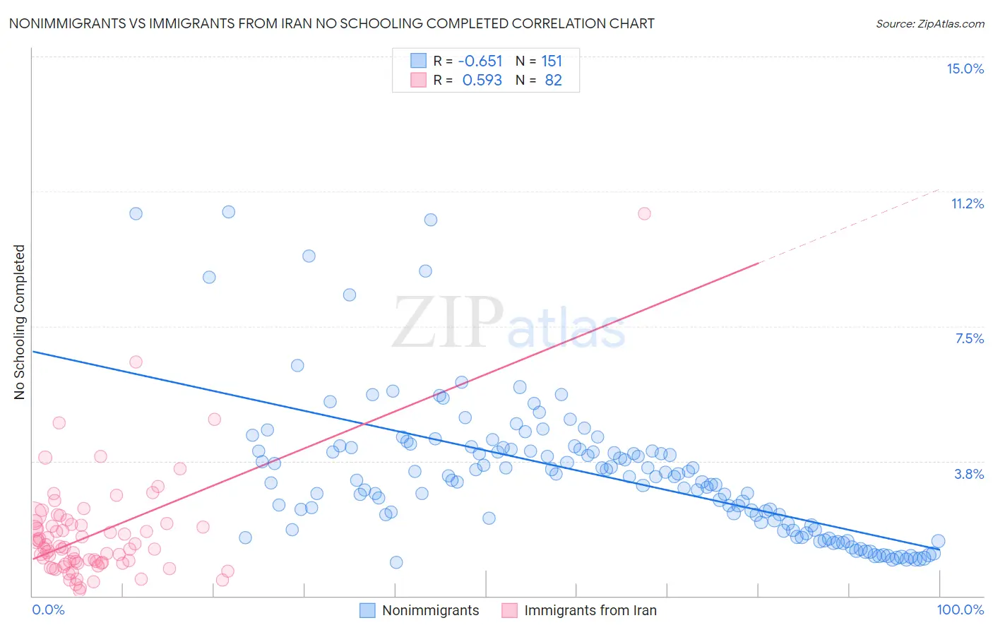 Nonimmigrants vs Immigrants from Iran No Schooling Completed