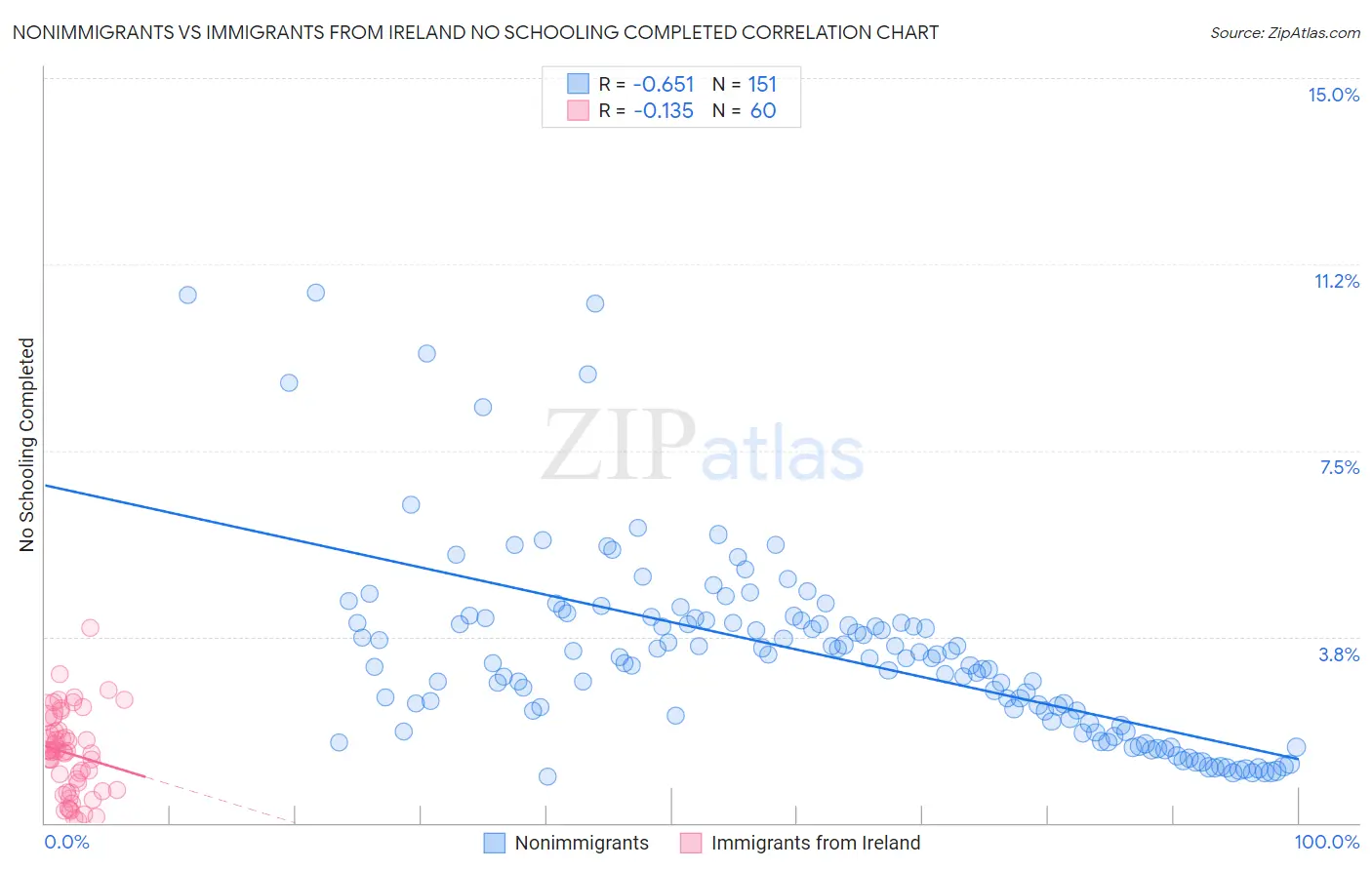 Nonimmigrants vs Immigrants from Ireland No Schooling Completed