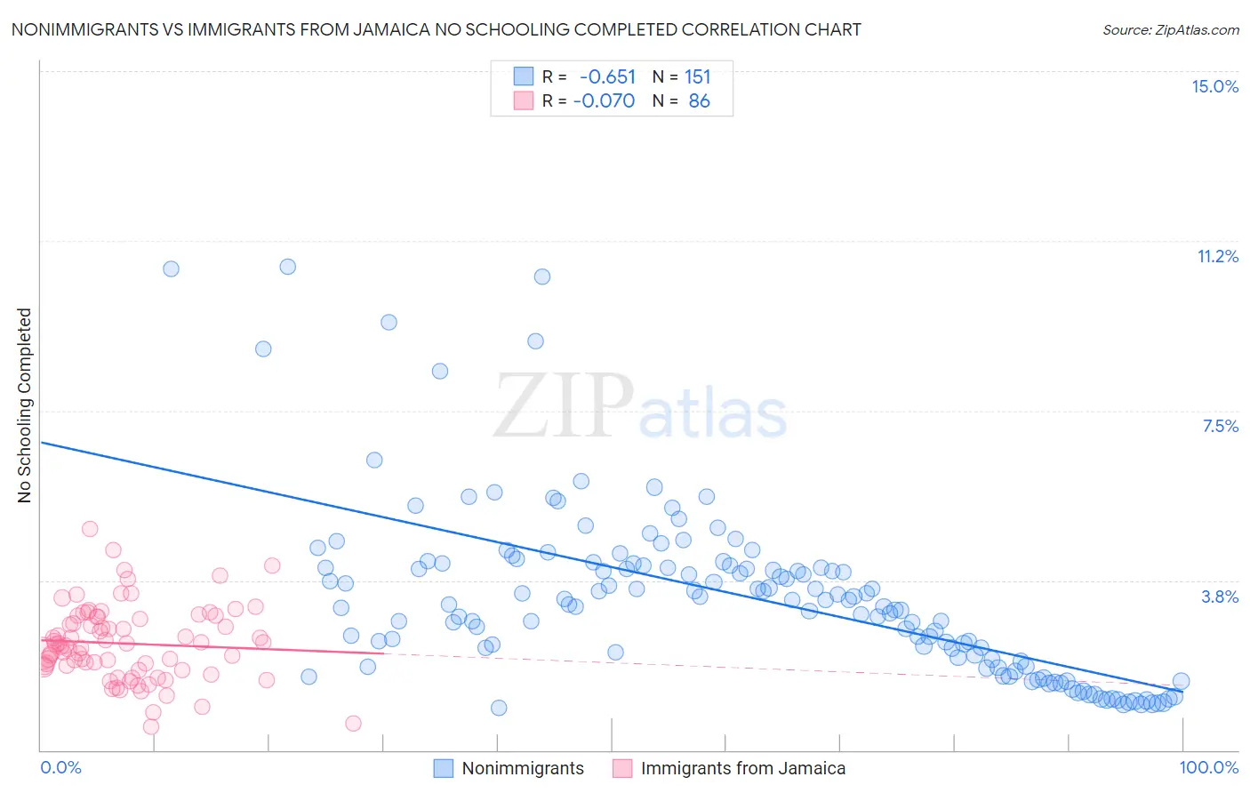 Nonimmigrants vs Immigrants from Jamaica No Schooling Completed